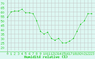 Courbe de l'humidit relative pour Bastia (2B)