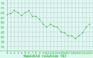 Courbe de l'humidit relative pour Perpignan (66)