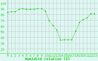 Courbe de l'humidit relative pour Sisteron (04)