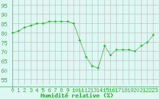 Courbe de l'humidit relative pour Sainte-Menehould (51)