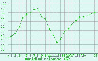Courbe de l'humidit relative pour Manlleu (Esp)