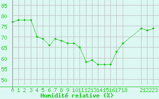 Courbe de l'humidit relative pour Thnes (74)