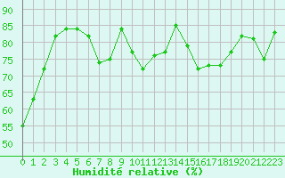 Courbe de l'humidit relative pour Hyres (83)