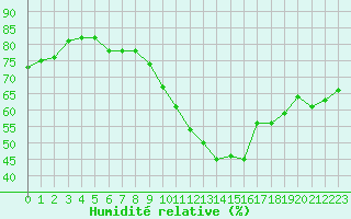 Courbe de l'humidit relative pour Lorient (56)