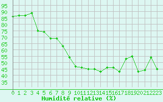 Courbe de l'humidit relative pour Brive-Souillac (19)