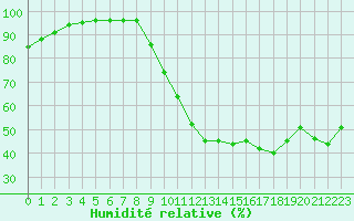 Courbe de l'humidit relative pour Ambrieu (01)