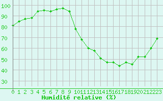 Courbe de l'humidit relative pour Ancey (21)