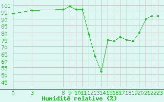 Courbe de l'humidit relative pour Lamballe (22)