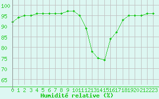 Courbe de l'humidit relative pour Grandfresnoy (60)