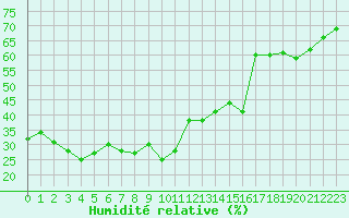 Courbe de l'humidit relative pour Saint-Vran (05)