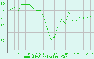 Courbe de l'humidit relative pour Auch (32)