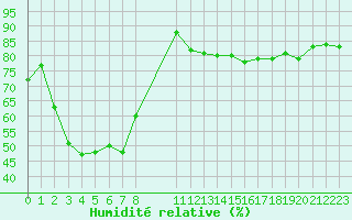 Courbe de l'humidit relative pour Toulouse-Francazal (31)