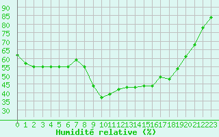 Courbe de l'humidit relative pour Saint-Saturnin-Ls-Avignon (84)