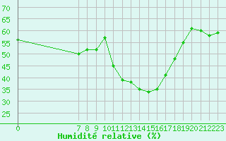 Courbe de l'humidit relative pour San Chierlo (It)