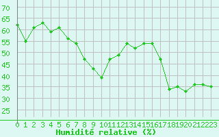 Courbe de l'humidit relative pour Toulon (83)