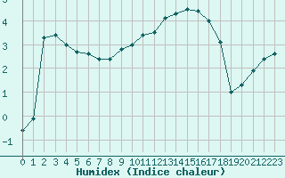 Courbe de l'humidex pour Bellefontaine (88)