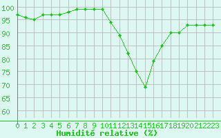 Courbe de l'humidit relative pour Roujan (34)