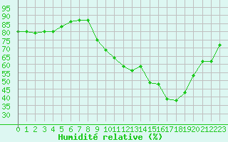 Courbe de l'humidit relative pour Plussin (42)