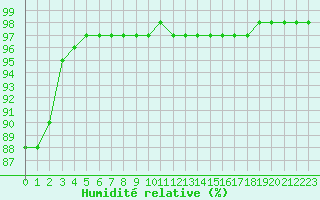 Courbe de l'humidit relative pour Bridel (Lu)