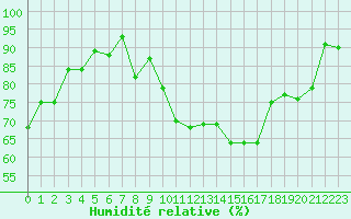 Courbe de l'humidit relative pour Turretot (76)