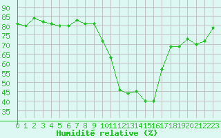 Courbe de l'humidit relative pour Embrun (05)