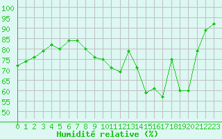 Courbe de l'humidit relative pour Vernouillet (78)