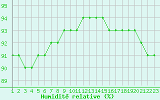 Courbe de l'humidit relative pour Rethel (08)