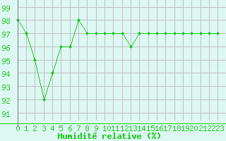 Courbe de l'humidit relative pour Nmes - Garons (30)