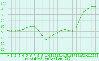 Courbe de l'humidit relative pour Figari (2A)