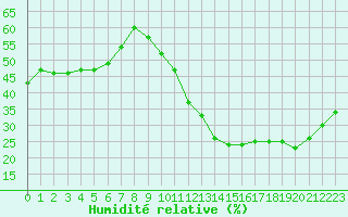 Courbe de l'humidit relative pour La Poblachuela (Esp)