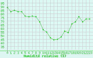 Courbe de l'humidit relative pour Pau (64)