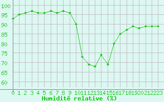 Courbe de l'humidit relative pour Bziers Cap d'Agde (34)