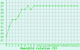 Courbe de l'humidit relative pour Blois (41)