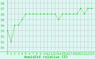 Courbe de l'humidit relative pour Pointe de Chassiron (17)