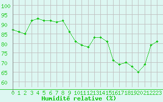 Courbe de l'humidit relative pour Brignogan (29)
