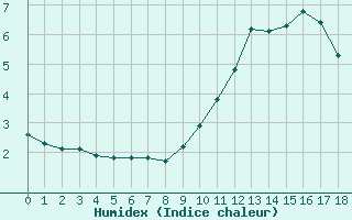 Courbe de l'humidex pour Pinsot (38)