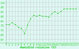 Courbe de l'humidit relative pour Sisteron (04)