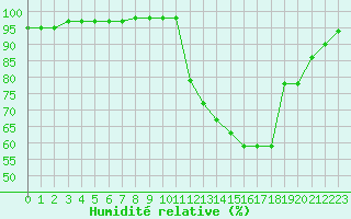 Courbe de l'humidit relative pour Saint-Philbert-sur-Risle (27)