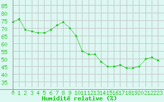 Courbe de l'humidit relative pour Limoges (87)