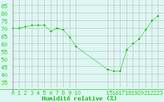 Courbe de l'humidit relative pour Gjilan (Kosovo)