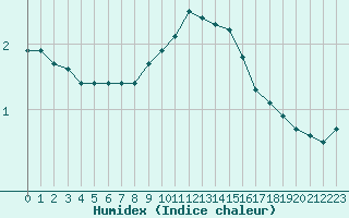 Courbe de l'humidex pour Vichy (03)