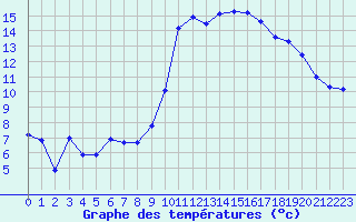 Courbe de tempratures pour Brest (29)