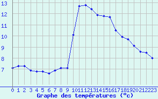 Courbe de tempratures pour Solenzara - Base arienne (2B)