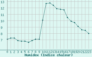 Courbe de l'humidex pour Solenzara - Base arienne (2B)