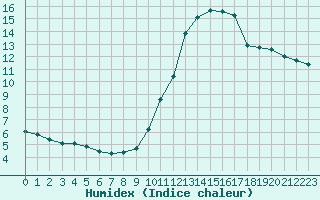 Courbe de l'humidex pour Manlleu (Esp)