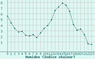 Courbe de l'humidex pour Orlans (45)