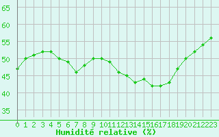 Courbe de l'humidit relative pour Aniane (34)