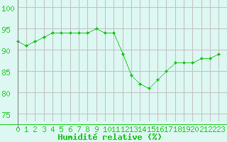 Courbe de l'humidit relative pour Gjilan (Kosovo)