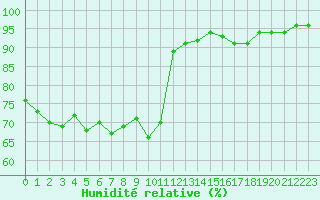Courbe de l'humidit relative pour Lanvoc (29)