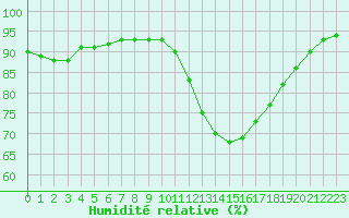 Courbe de l'humidit relative pour Metz (57)